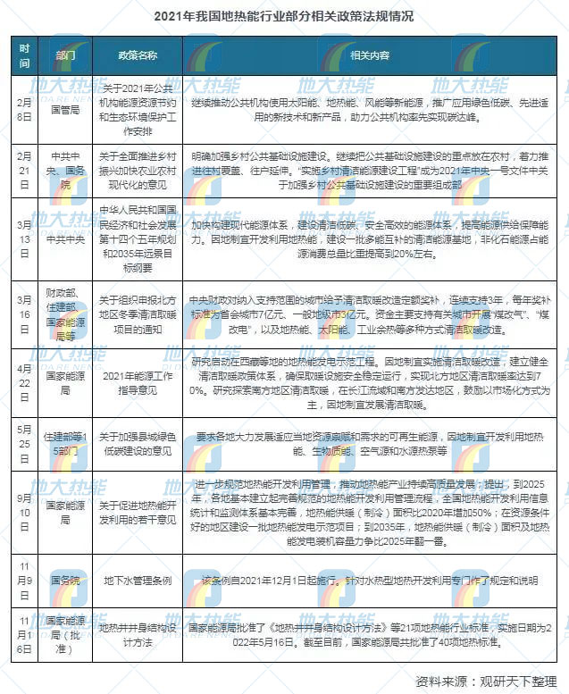 地?zé)崮芾妙I(lǐng)域迎來新機遇:能源結(jié)構(gòu)轉(zhuǎn)型加速 煤改清潔能源替代勢在必行 地?zé)崮芾妙I(lǐng)域迎來新機遇:能源結(jié)構(gòu)轉(zhuǎn)型加速 煤改清潔能源替代勢在必行