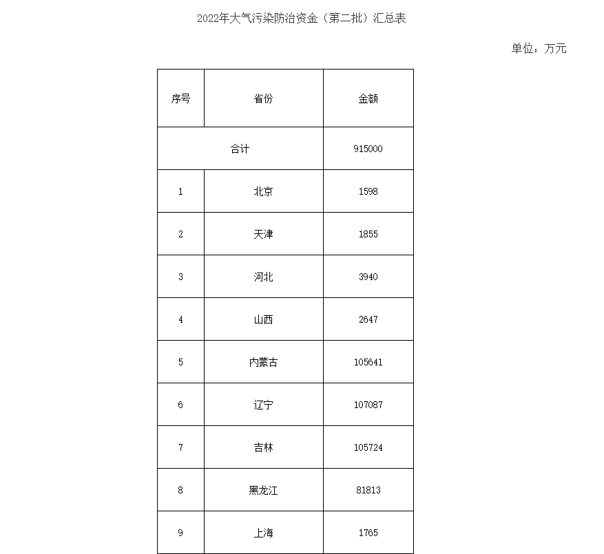 91.5億！財政部下達第二批大氣污染防治資金預算-節能降碳-地大熱能